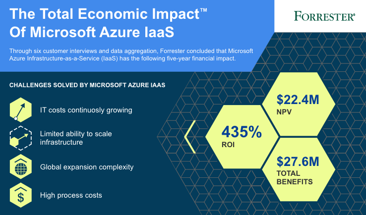 MS Azure IaaS TEI Infographic