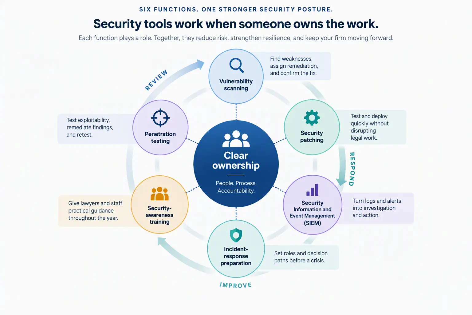 Six core components of a strong cybersecurity posture: Who will own the work?